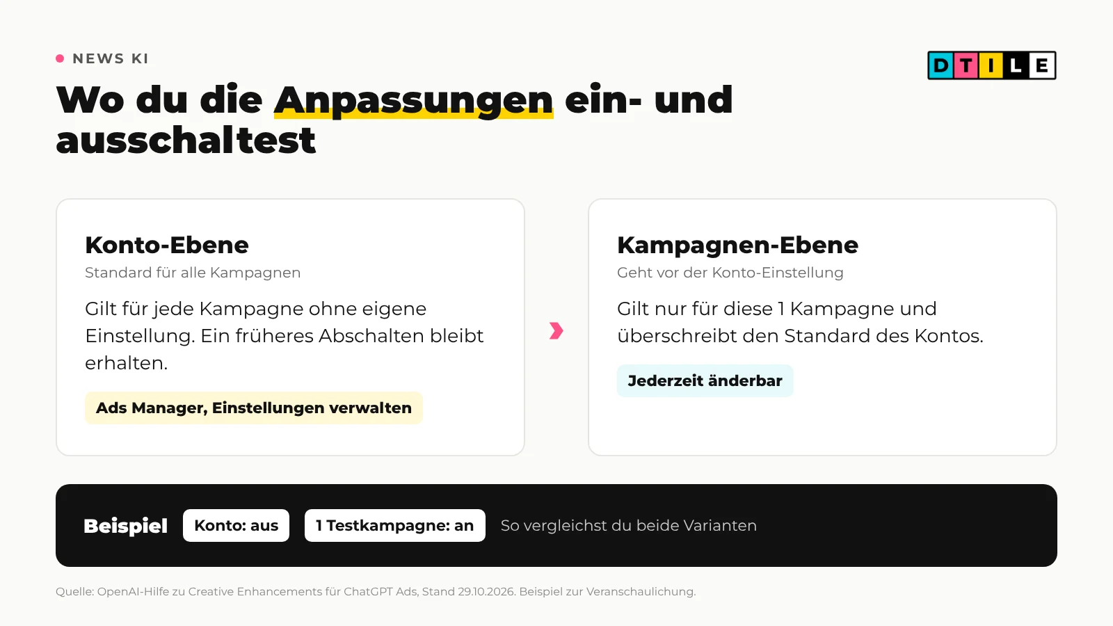 Grafik: Konto-Ebene als Standard für alle Kampagnen, Kampagnen-Ebene überschreibt den Standard, Beispiel mit Konto aus und 1 Testkampagne an