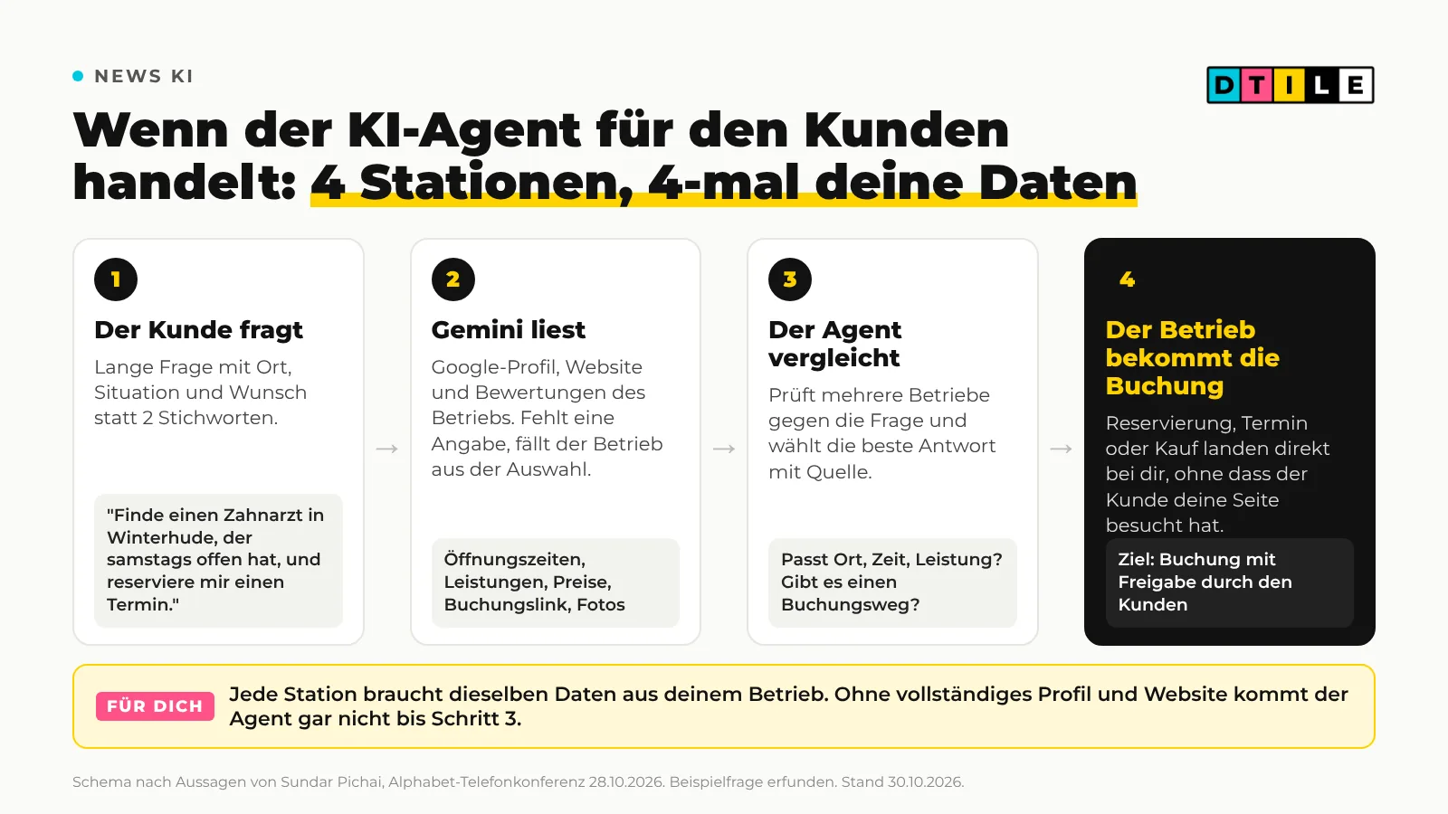 Grafik: Ablauf einer Agenten-Suche in 4 Schritten, Nutzer stellt eine lange Frage, Gemini liest Google-Profil, Website und Bewertungen, Agent vergleicht und reserviert, der Betrieb bekommt die Buchung