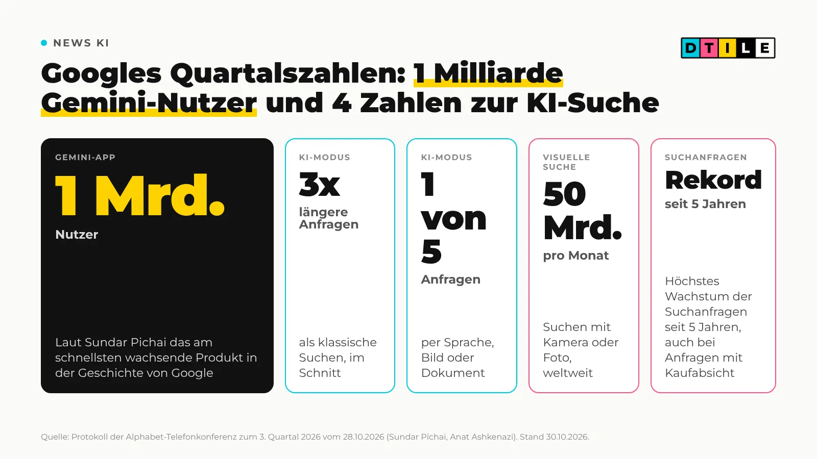 Grafik mit 5 Kacheln: 1 Milliarde Gemini-Nutzer, Anfragen im KI-Modus 3-mal länger, 1 von 5 Anfragen mit Sprache, Bild oder Dokument, über 50 Milliarden visuelle Suchen pro Monat, höchstes Anfragewachstum seit 5 Jahren