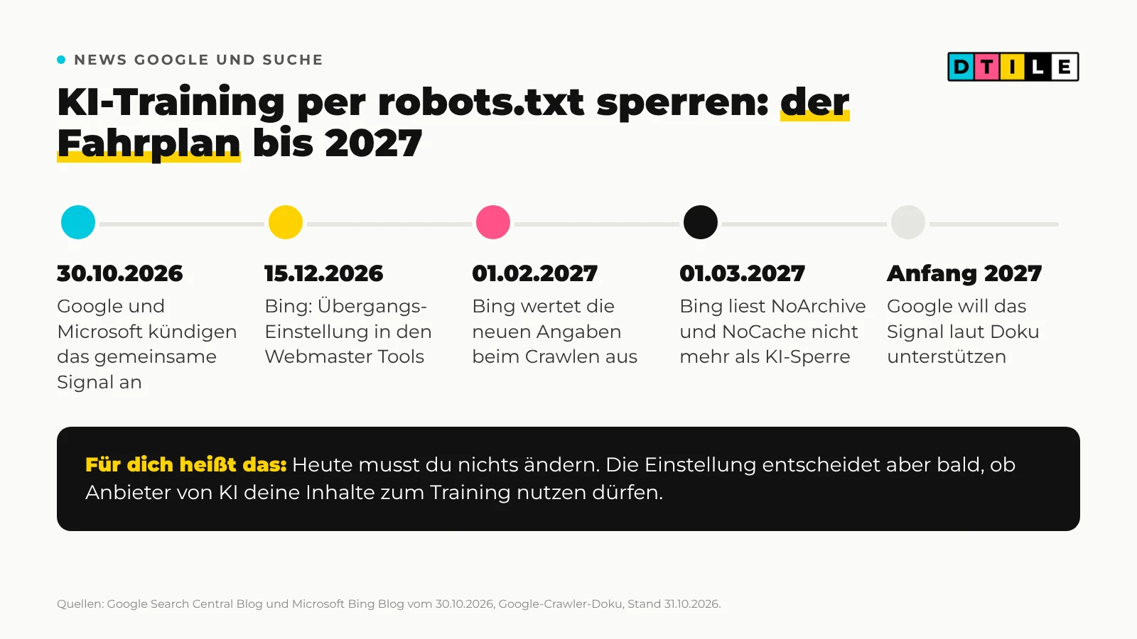 Zeitleiste mit 5 Stationen: 30.10.2026 Ankündigung von Google und Microsoft, 15.12.2026 Übergangs-Einstellung in den Bing Webmaster Tools, 01.02.2027 Bing wertet die neuen Angaben aus, 01.03.2027 NoArchive und NoCache gelten nicht mehr als KI-Sperre, Anfang 2027 Unterstützung durch Google