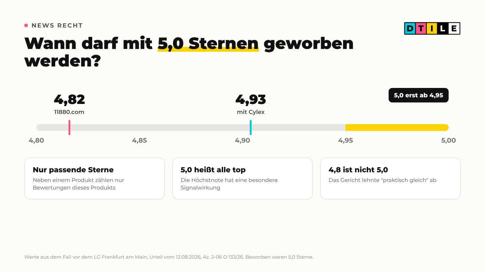Grafik: Ab welchem Durchschnitt die Werbung mit 5,0 Sternen laut LG Frankfurt erlaubt ist, mit den Werten 4,82, 4,93 und 4,95