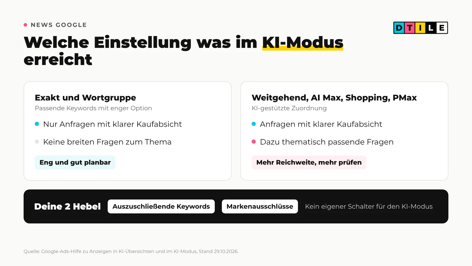 Grafik: Keyword-Optionen und KI-gestützte Kampagnen im Vergleich, welche Anfragen sie im KI-Modus erreichen, dazu die 2 Hebel auszuschließende Keywords und Markenausschlüsse