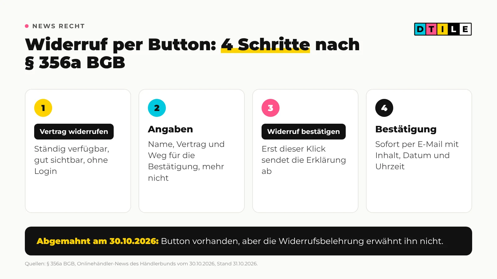 Grafik: Ablauf des Widerrufs per Button in 4 Schritten, 1. Button Vertrag widerrufen, 2. Name, Vertrag und Weg für die Bestätigung angeben, 3. Button Widerruf bestätigen, 4. Eingangsbestätigung mit Inhalt, Datum und Uhrzeit, darunter der Hinweis, dass die Widerrufsbelehrung den Button nennen muss