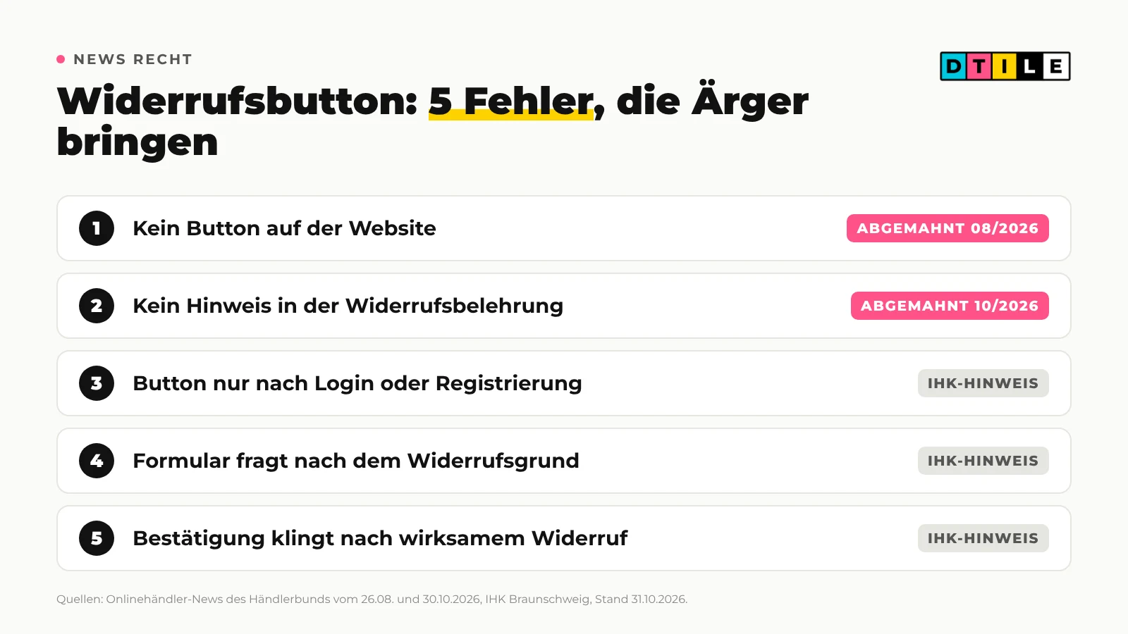 Grafik: 5 Fehler beim Widerrufsbutton, kein Button, kein Hinweis in der Widerrufsbelehrung, Button nur nach Login, Frage nach dem Widerrufsgrund und eine Bestätigung, die nach wirksamem Widerruf klingt, die ersten beiden als bisher abgemahnt markiert